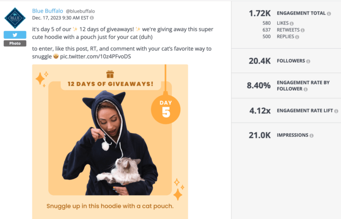 Blue Buffalo post from December 17, 2023, announcing a hoodie giveaway for cats as part of the 12 Days of Giveaways. Engagement statistics: 1.72K engagement total, 8.40% engagement rate by follower, 21.0K impressions.